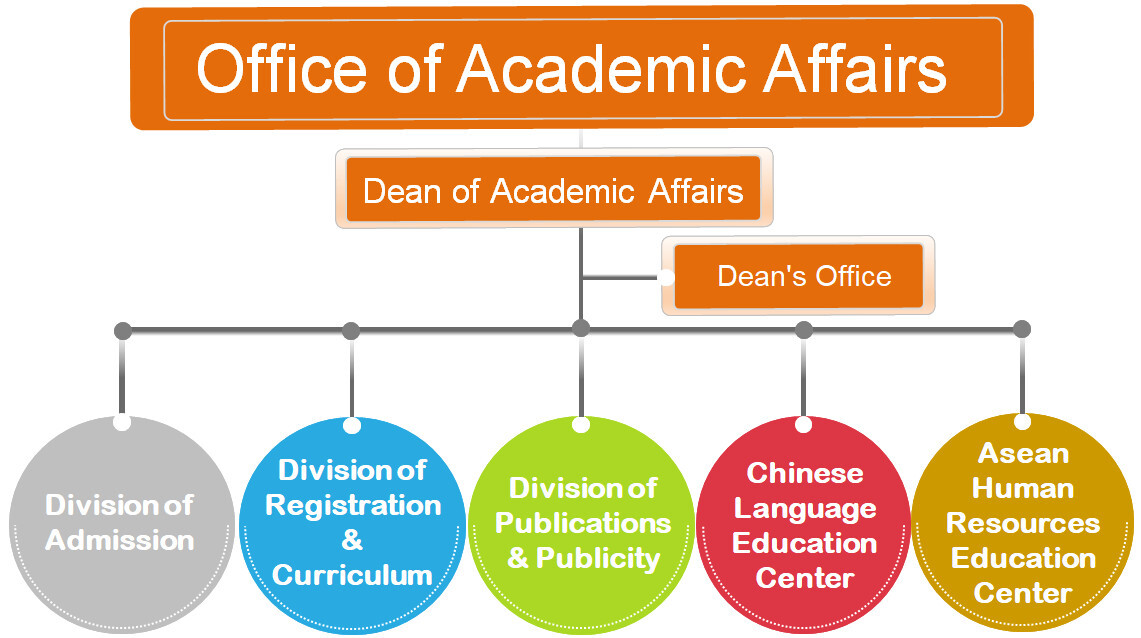 Office of Academic Affairs