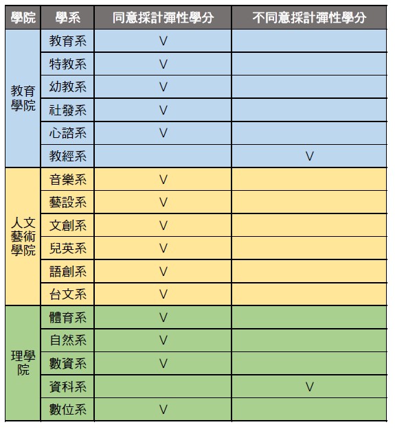大一二體育得採計大學部彈性學分學系：教育、特教、幼教、社發、心諮、音樂、藝設、文創、兒英、語創、台文、體育、自然、數資、數位；大一二體育不得列計大學部彈性學分學系：教經、資科。