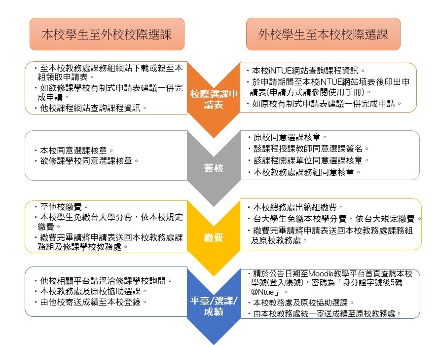 校際選課申請流程圖