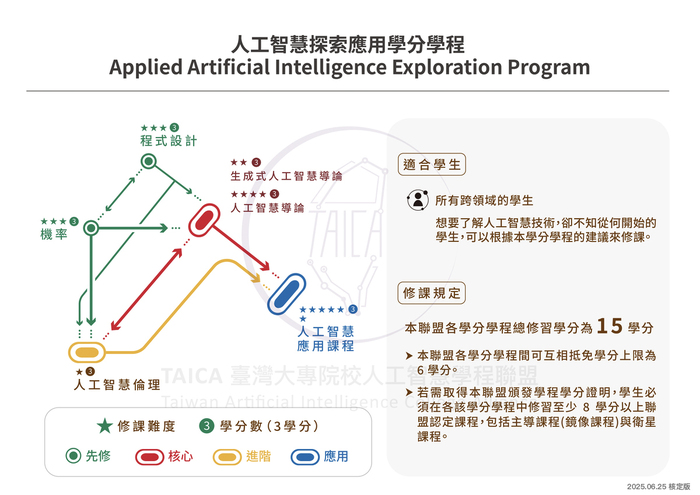 人工智慧學分學程圖片